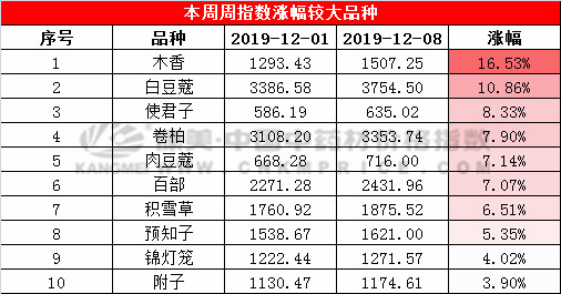 白豆蔻、使君子、百部、积雪草等38种药材涨价啦！有你经营的吗？