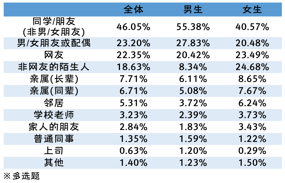 2019-2020年全国大学生性与生殖健康调查报告