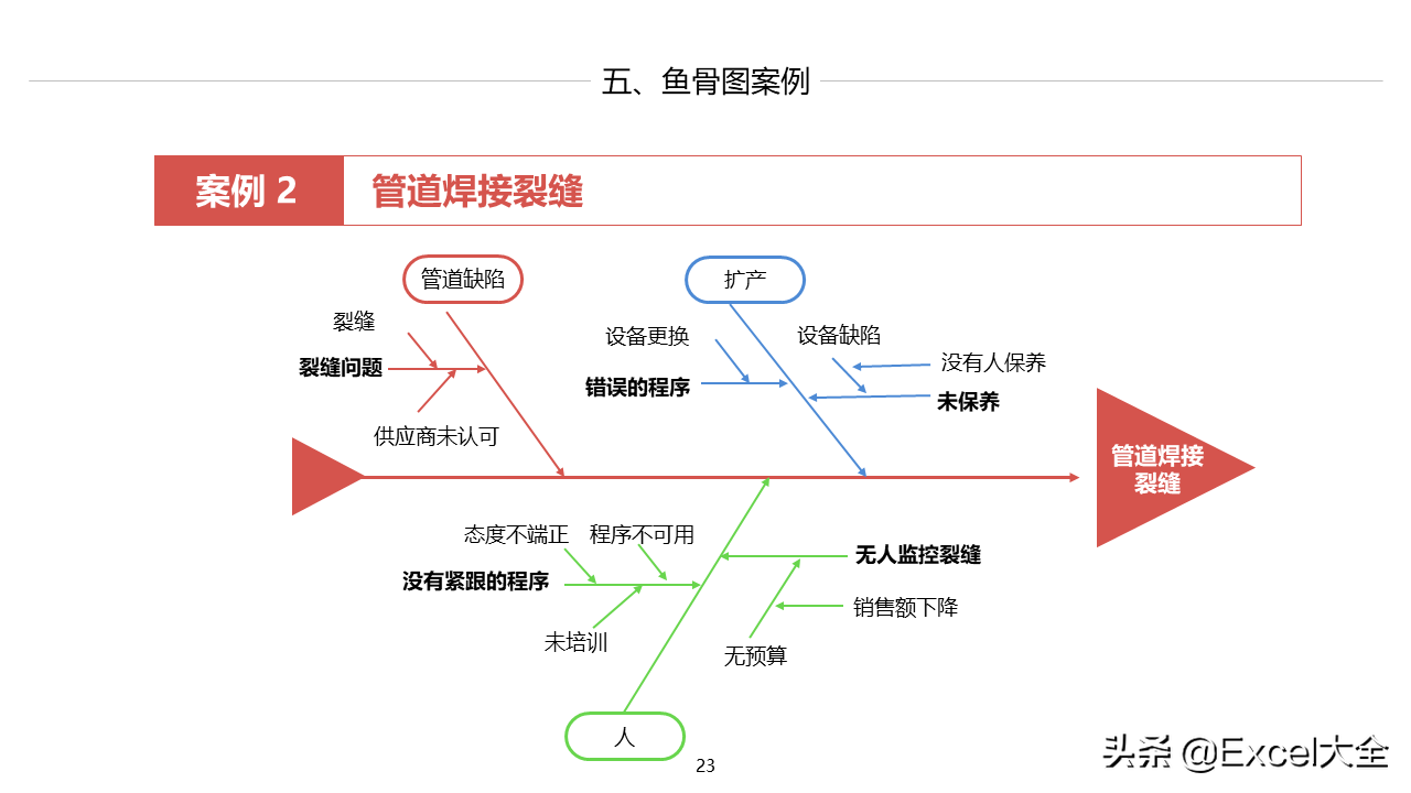 24页PPT：如何用鱼骨图分析法找出问题的真正原因，附案例示范