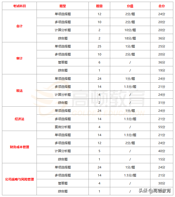 注册会计师有几科（注册会计师考哪几科目需要用到计算器）