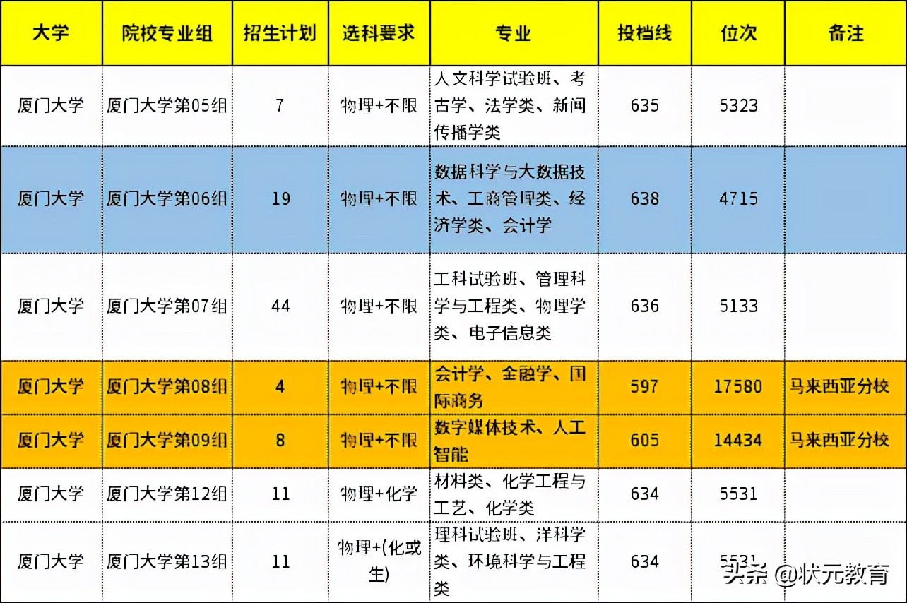 2021新高考经历的痛，请学弟学妹们不要重蹈覆辙