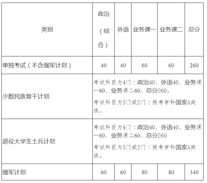 西北工业大学21年硕士研究生入学考试复试基本分数线：考研分数线