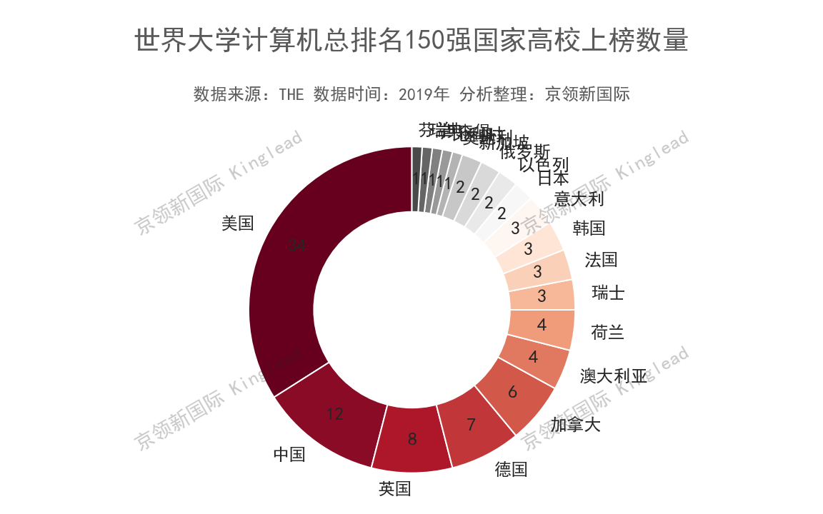 世界大学计算机排名统计100强：中国12所大学上榜，清华中国第一