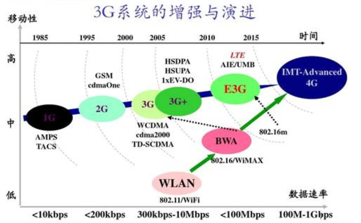 一文了解LTE的意思