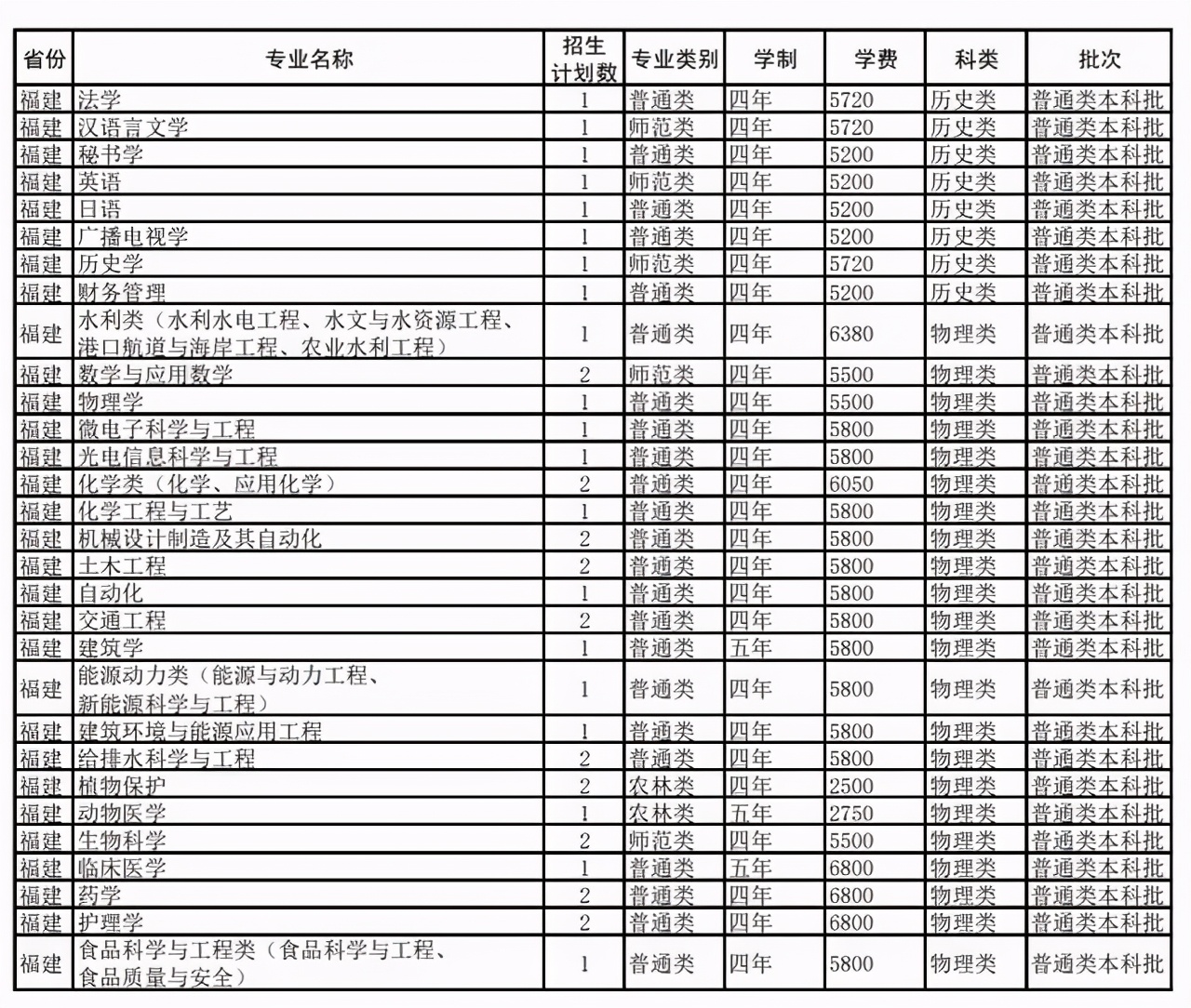 扬州大学2021年在各招生省市各专业招生计划公布！附去年各省分数