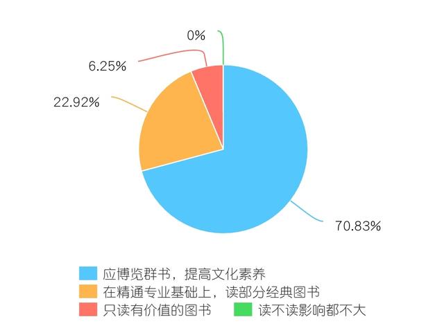 关于大学生课外阅读情况的调查报告