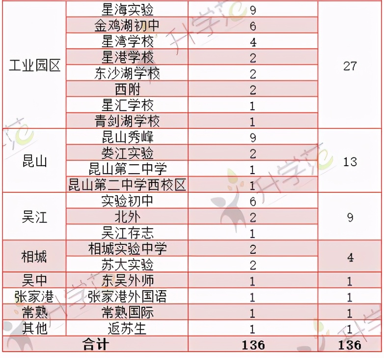 苏州各初中校匡班录取人数出炉！这几所学校成绩亮眼