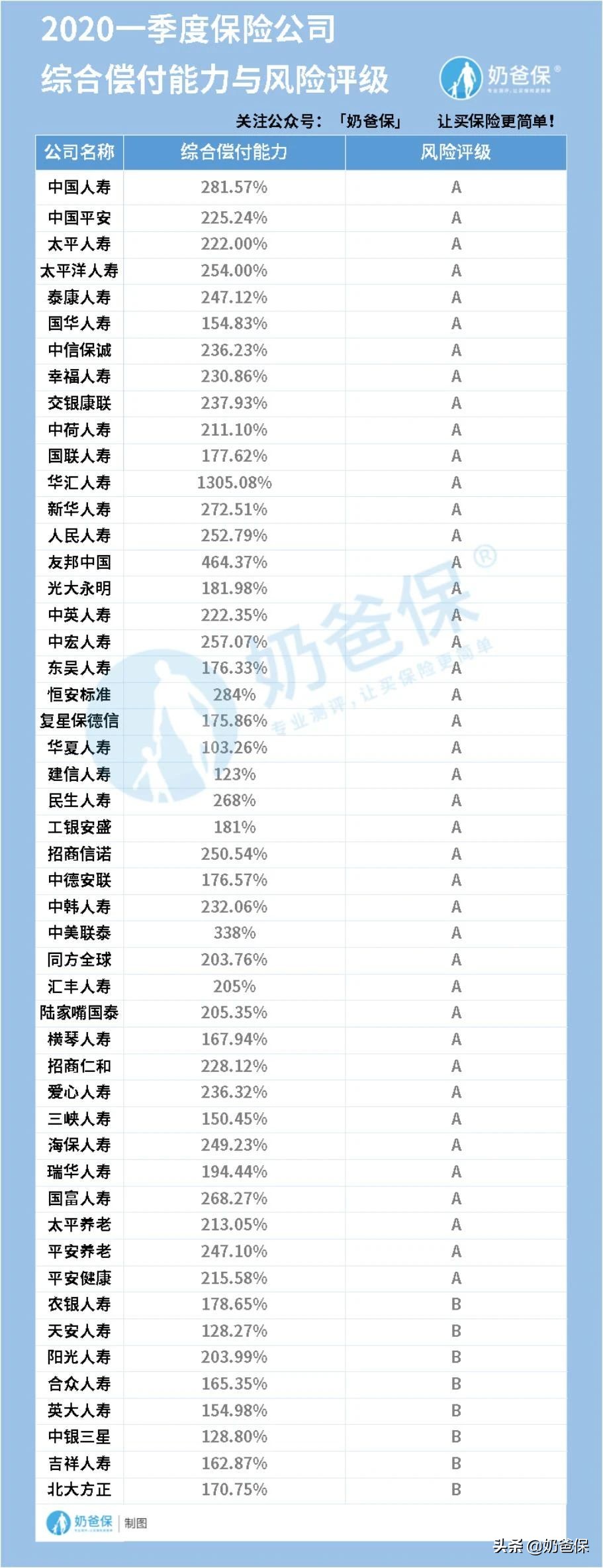 2020十大保险公司排行榜，哪些公司更靠谱？