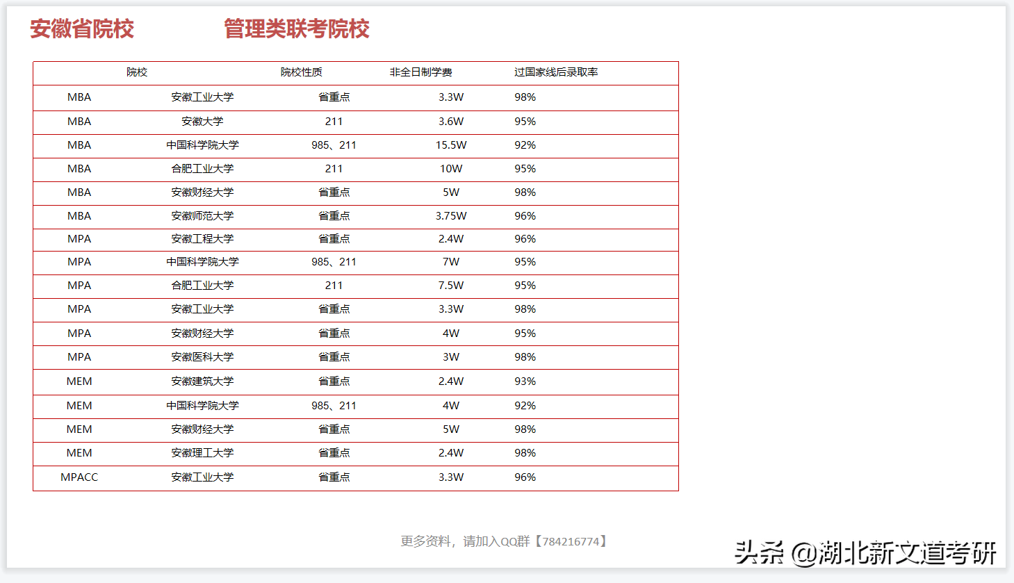 管理学考研全国院校清单出炉！部分院校过国家线后录取率99%