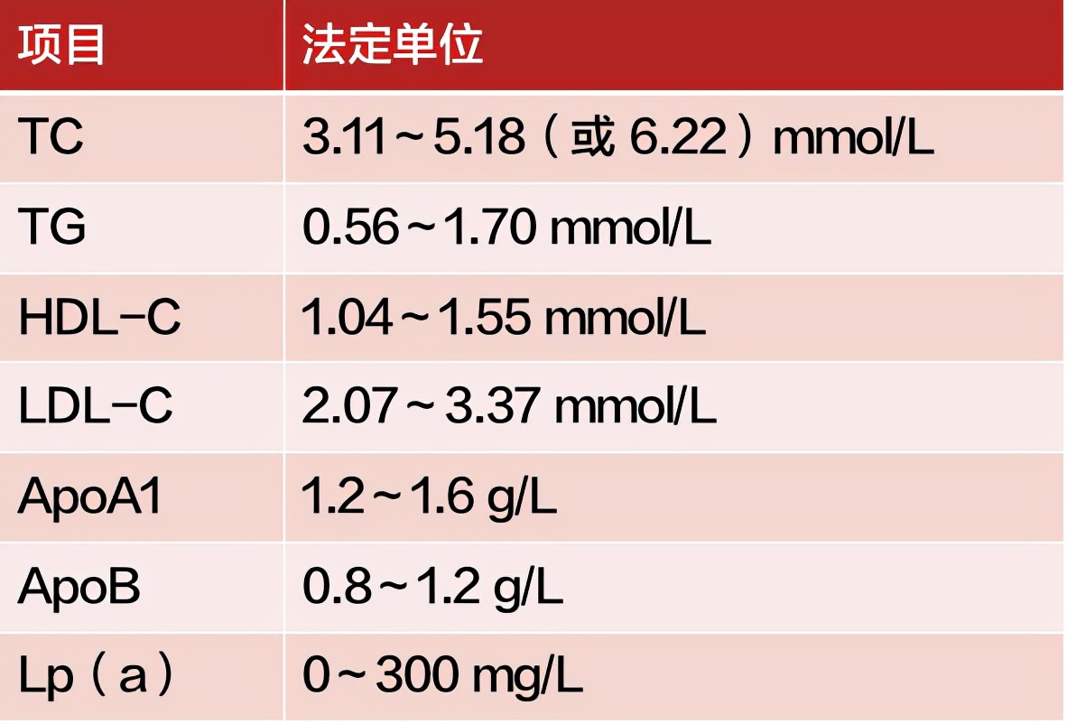 血脂危害大！您知道血脂2项？血脂4项？血脂7项？哪个更准确吗？