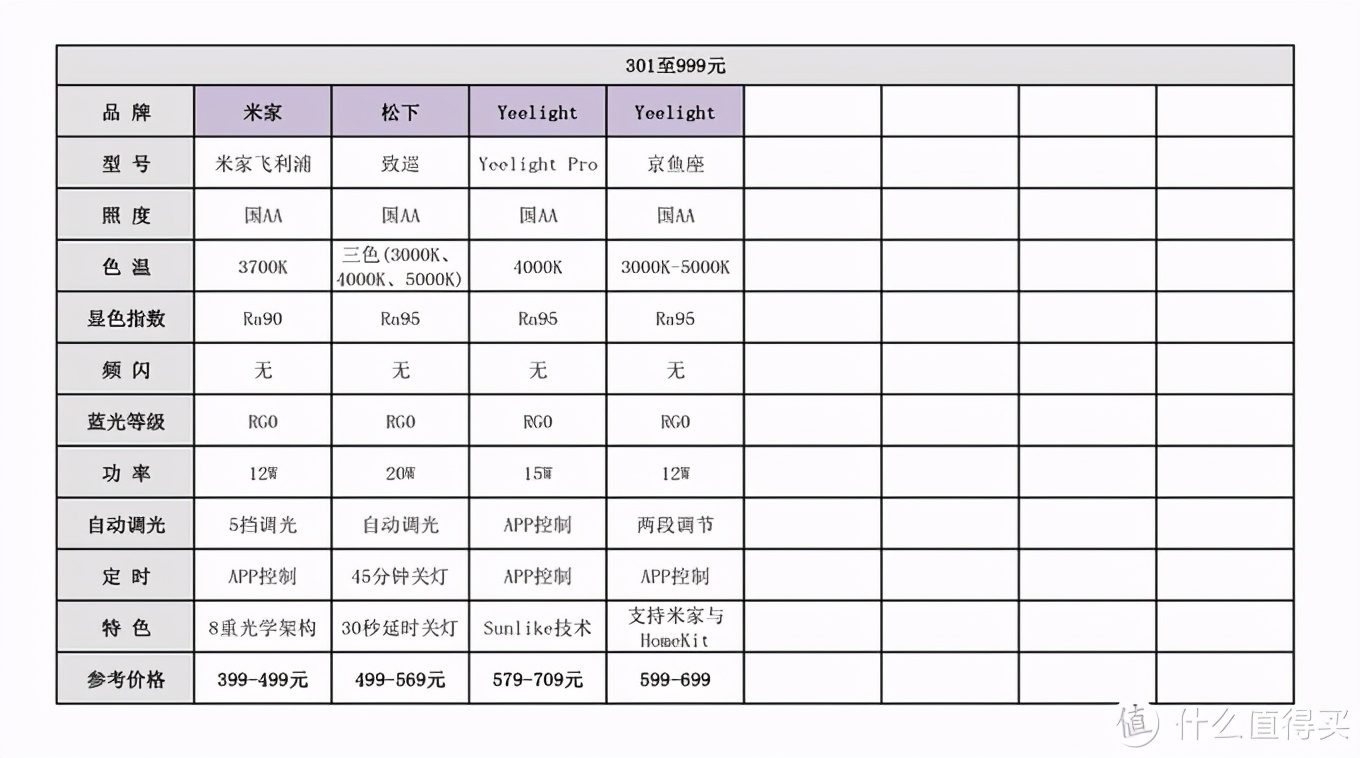 双11将至，究竟哪些台灯值得入手？价格从0至1000元推荐