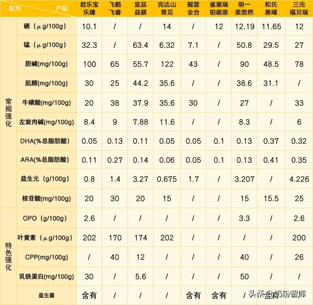 雀巢、君乐宝、飞鹤、宜品等9款奶粉深度评测,哪款更值得选?