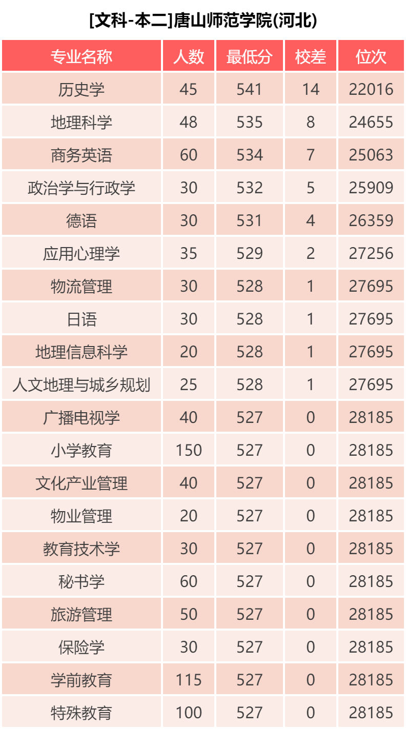唐山师范学院 近三年各批次录取分数统计，2019各专业录取分数
