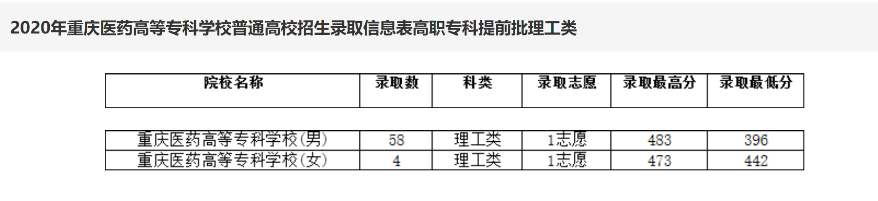 重庆有一所“医专学校”，录取分数比“本科”还高，这是为什么？
