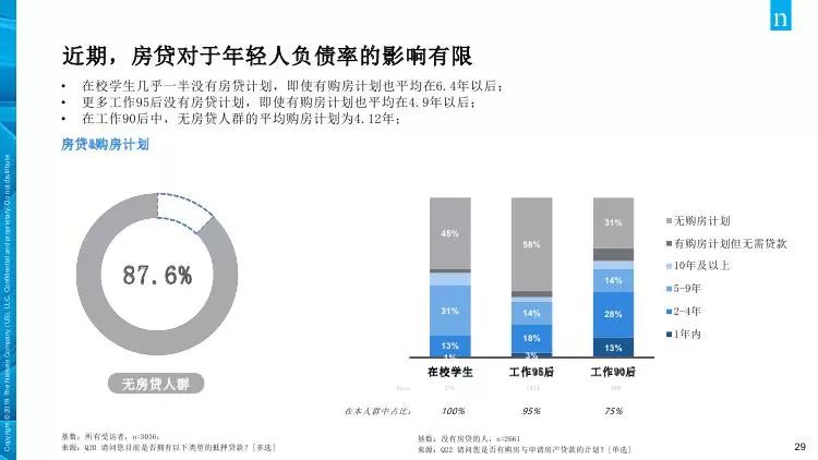 尼尔森发布年轻人负债报告，90后仅有13%无负债，3%常逾期