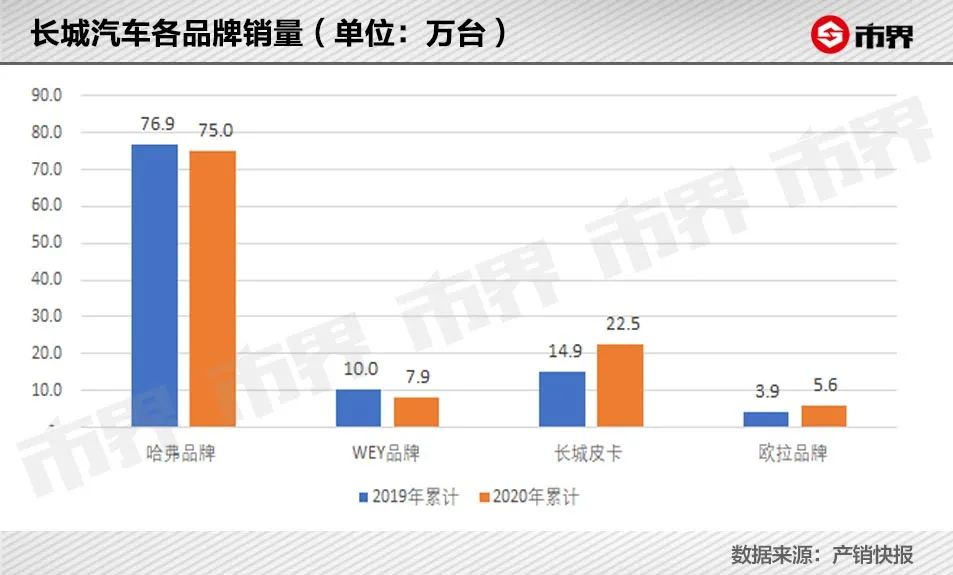 长城汽车有点慌