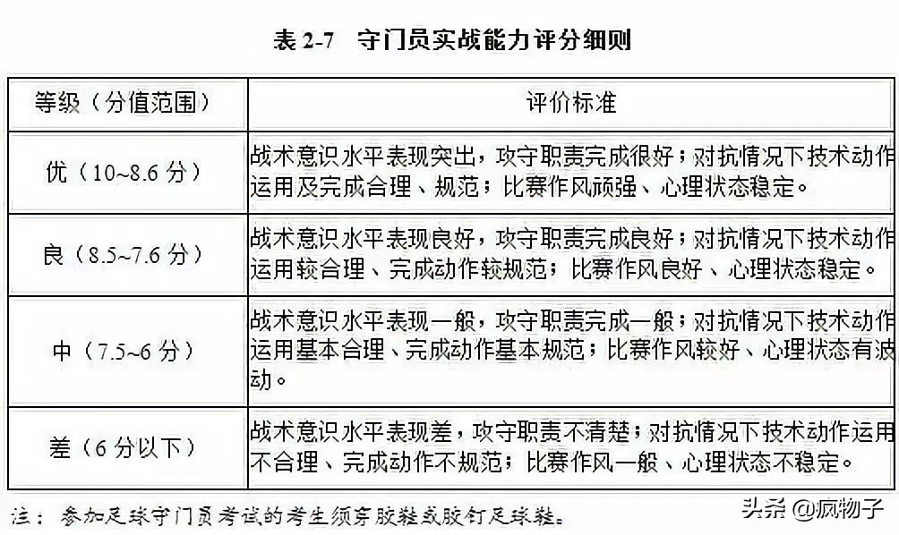 足球比赛为什么射中球门不得分(2020体育单招（高校高水平运动队）考试评分标准—足球)