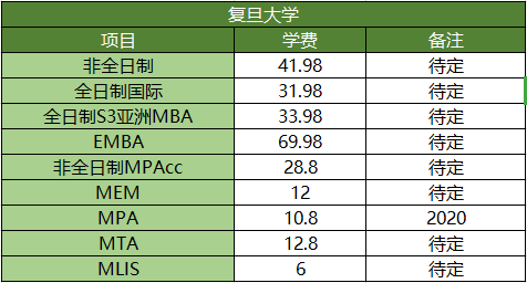 2020级上海地区院校各专业研究生学费汇总