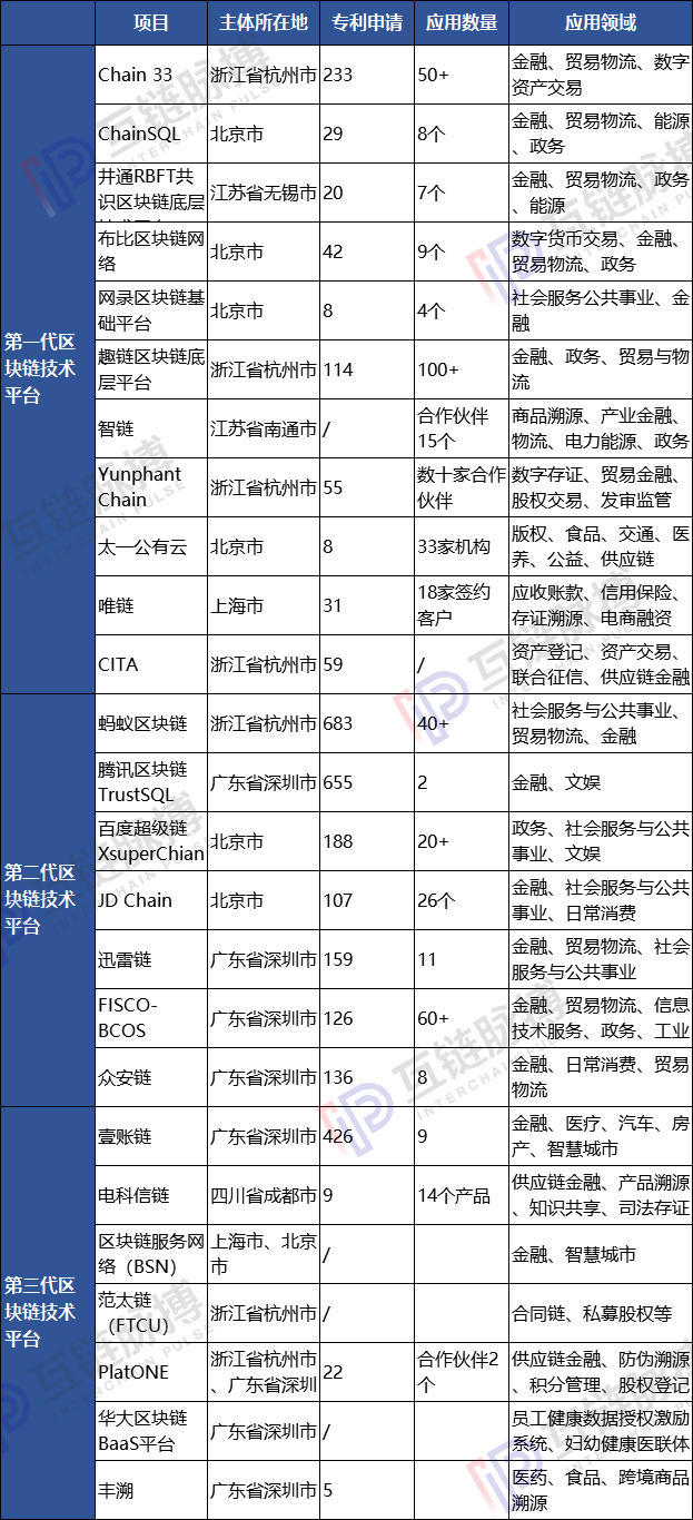 创业公司、科技巨擎、产业龙头涌入 中国区块链技术平台三世同堂