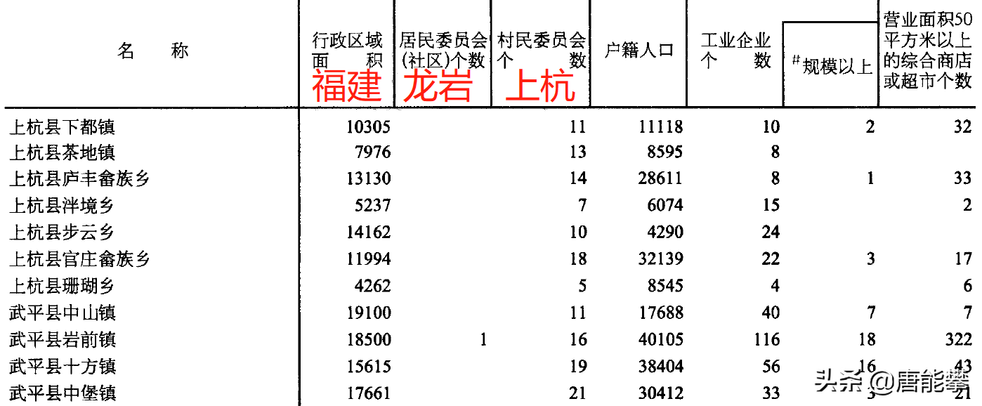 龙岩上杭,长汀,连城57镇对比:人口,土地,工业…最新统计