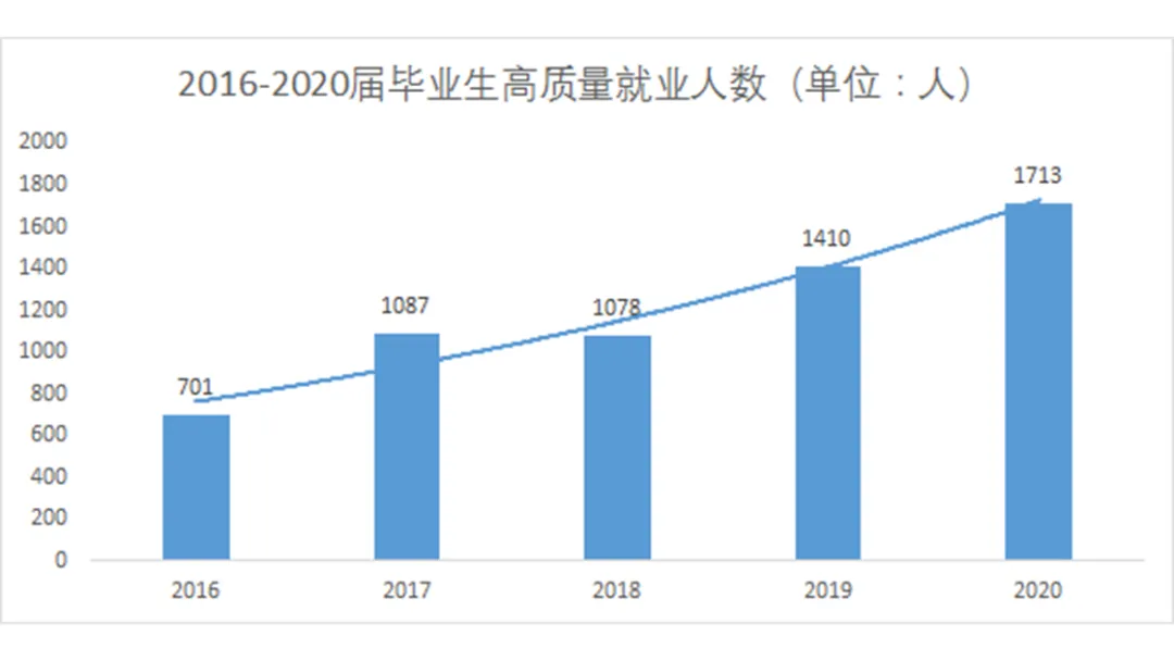 北京这所大学“含金量”超高！就业率超95%，走出40位院士校友！