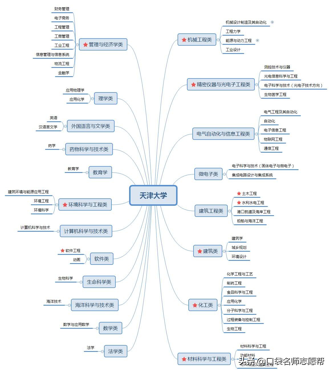深度剖析天津10所高校，竟藏着这些实力强劲的高薪、高就业率专业
