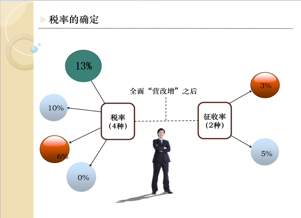 奈斯！最全最新税种税率表呈上来了，财务人员收好备用
