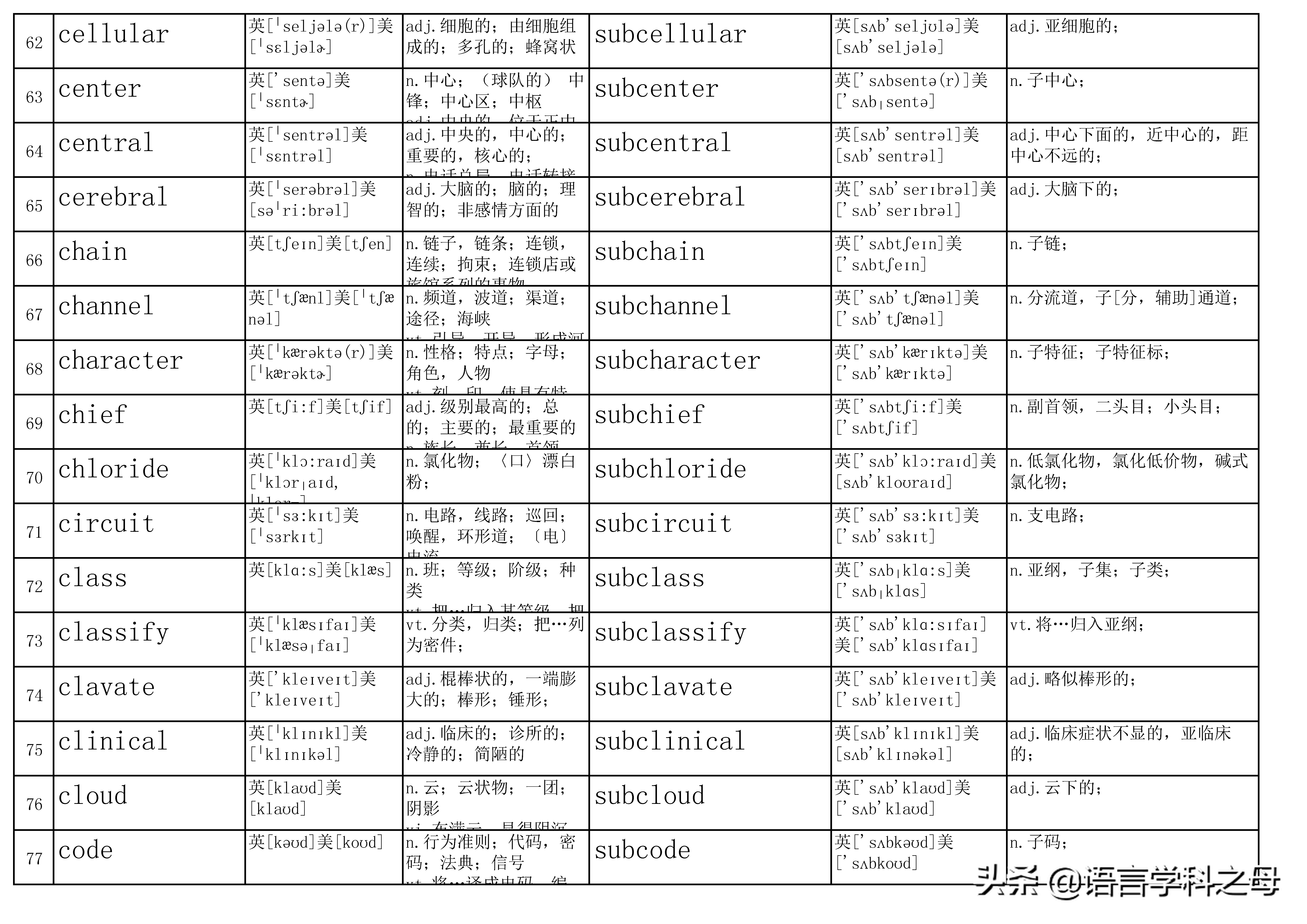 sub前缀加上基础单词合成一个组合单词,组合单词意思需要在sub前缀和