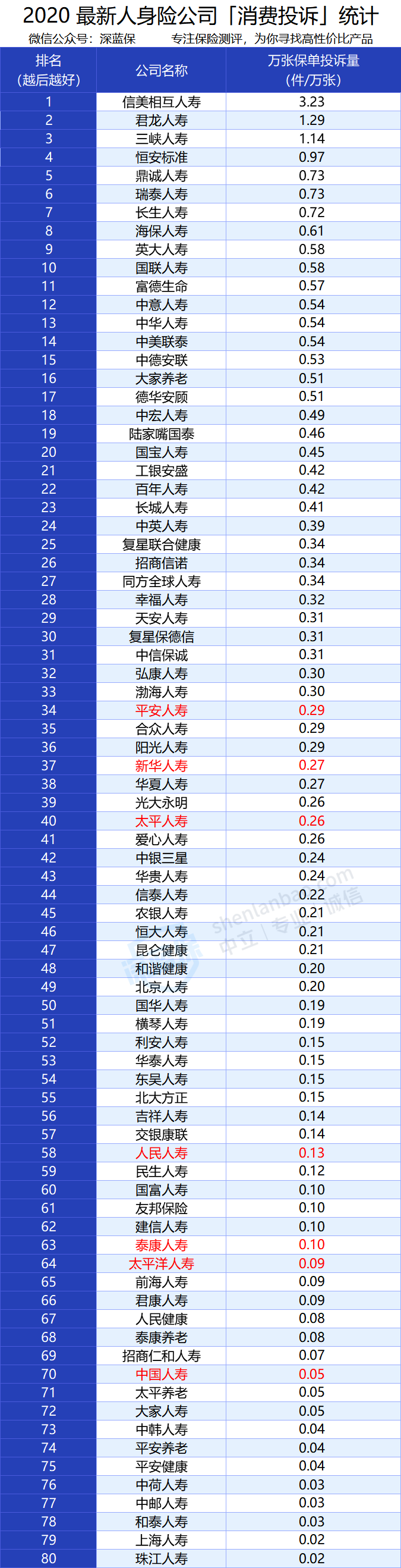 保险公司服务哪家强？大小公司有差异吗？最新保险投诉排行榜出炉