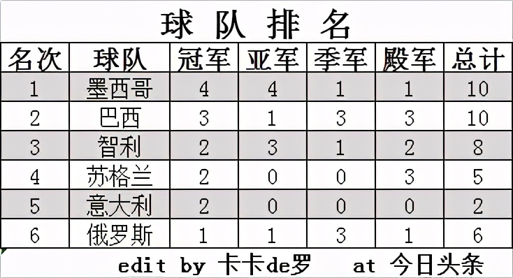 流浪汉世界杯主要内容概括(历届流浪汉世界杯四强（2003-2020）(男足))