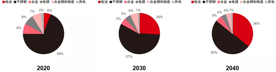 妖“镍”，还能涨多久？