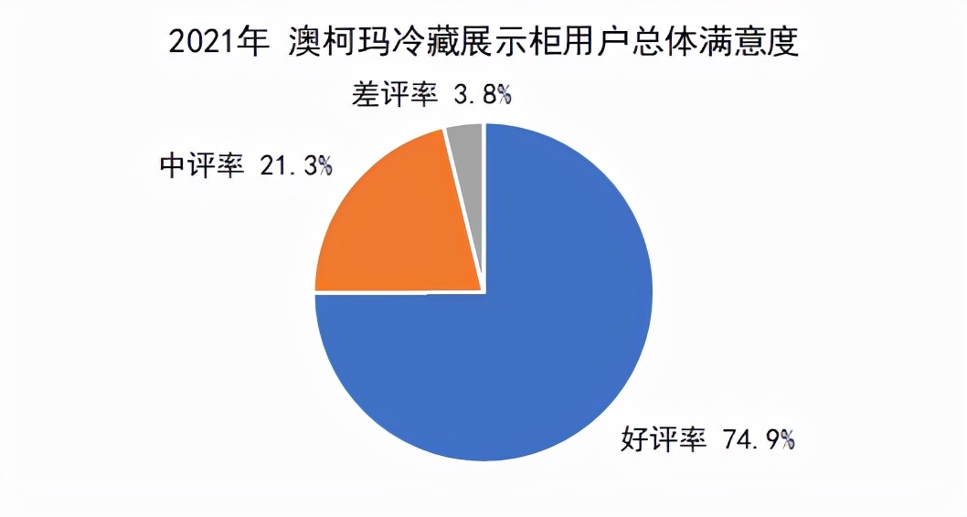 用户满意度创新高，澳柯玛蝉联冷藏展示柜口碑榜冠军
