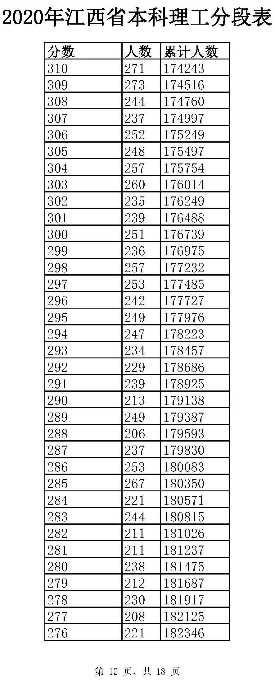 全国20省市2020高考成绩一分一段表汇总！2021考生收藏