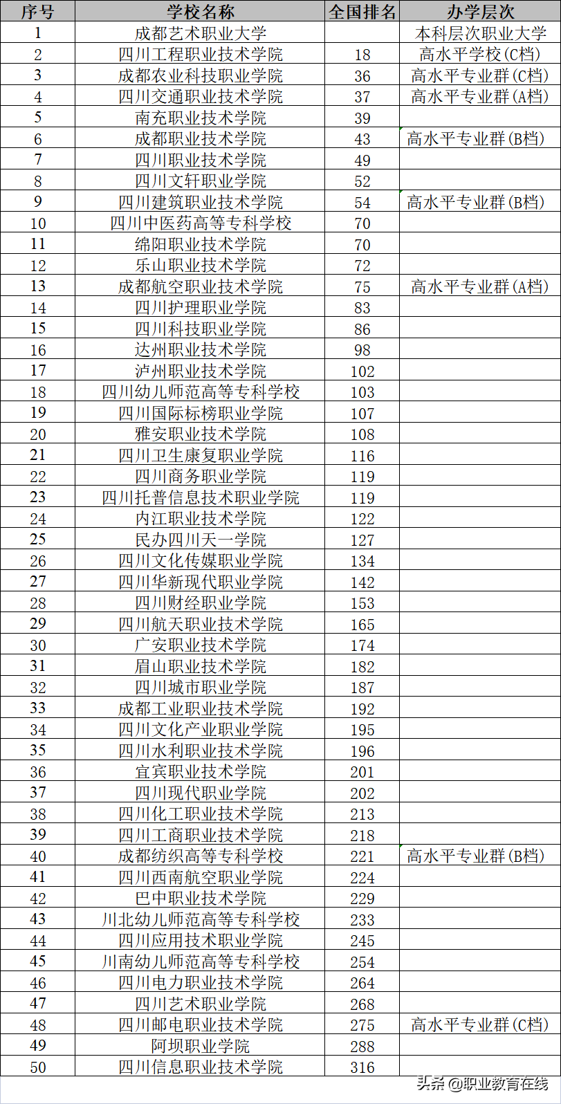 成都一城独大，川大是否一校独大？看看四川省的大学排名