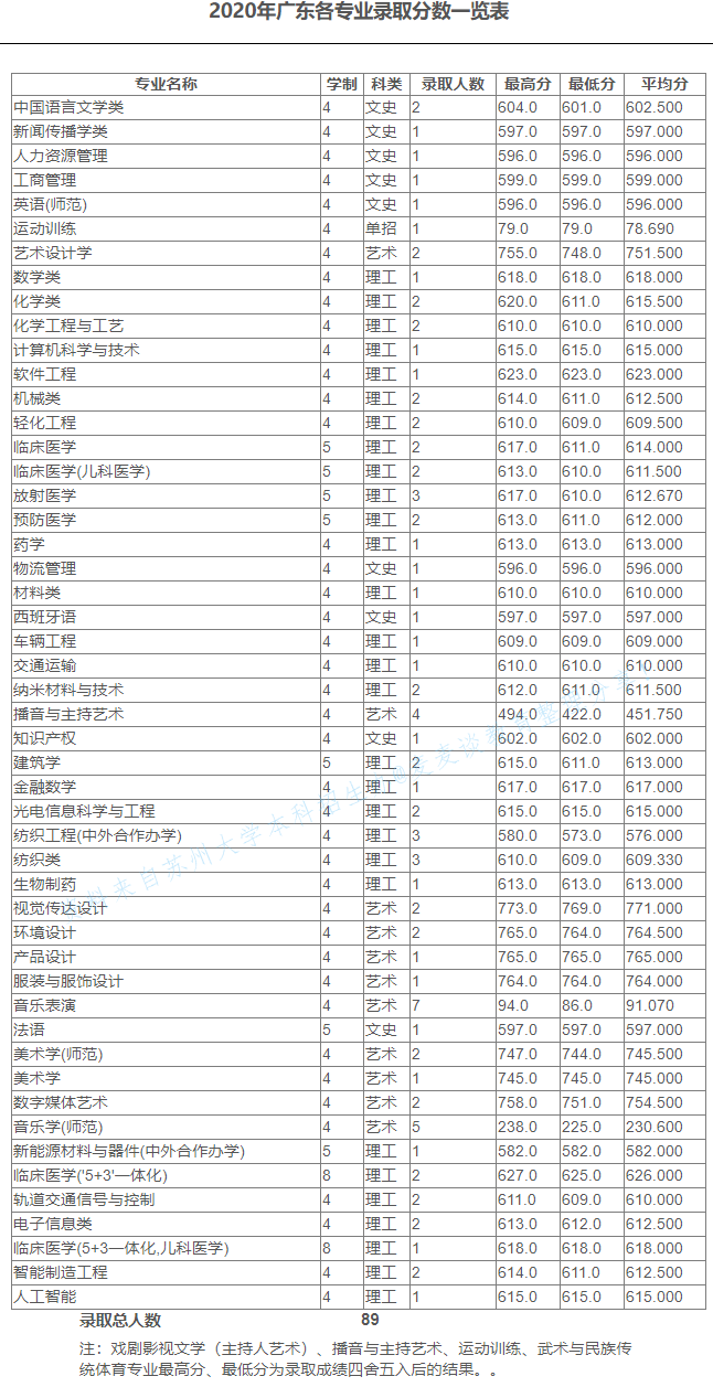 苏州大学2020在全国30省市分专业录取分数及录取人数