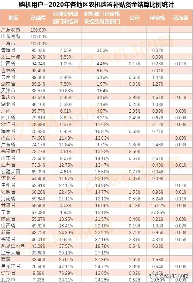 70%的人都领到了农机补贴款，你拿到了吗？