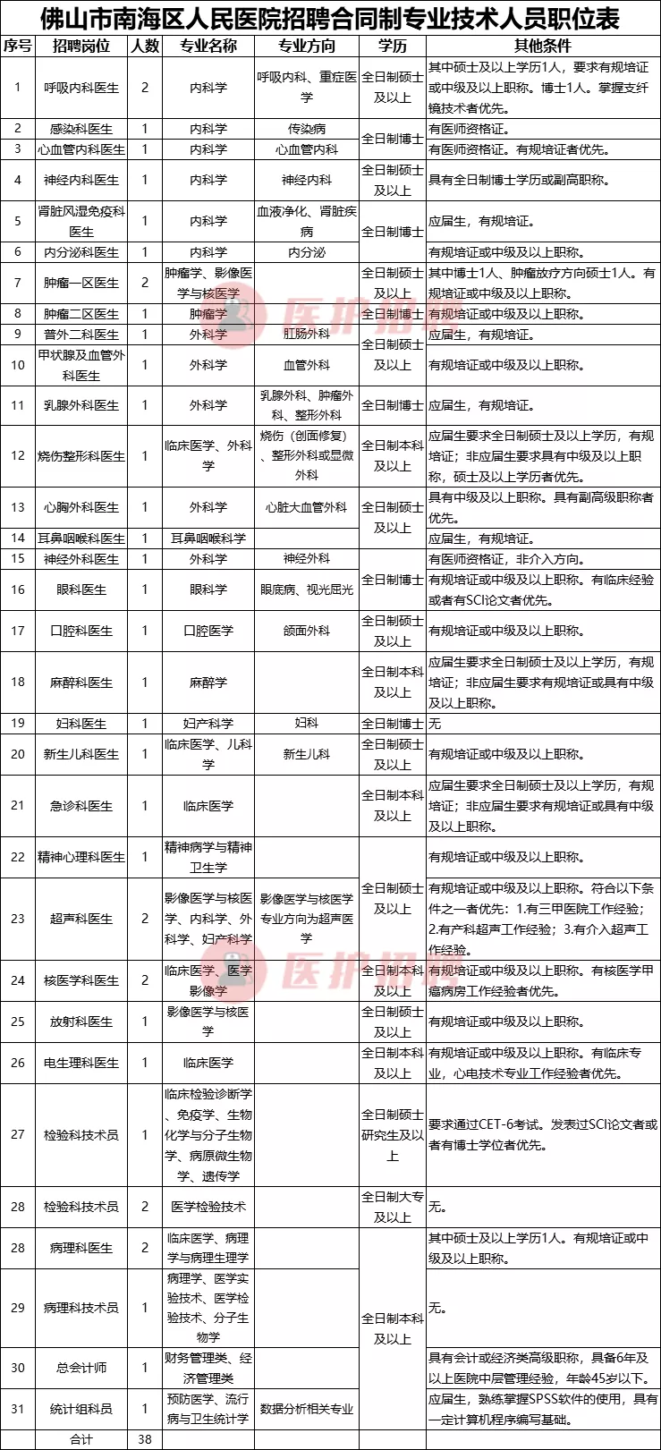 「广东」 佛山市南海区人民医院，2020年招聘医生、医技等38人