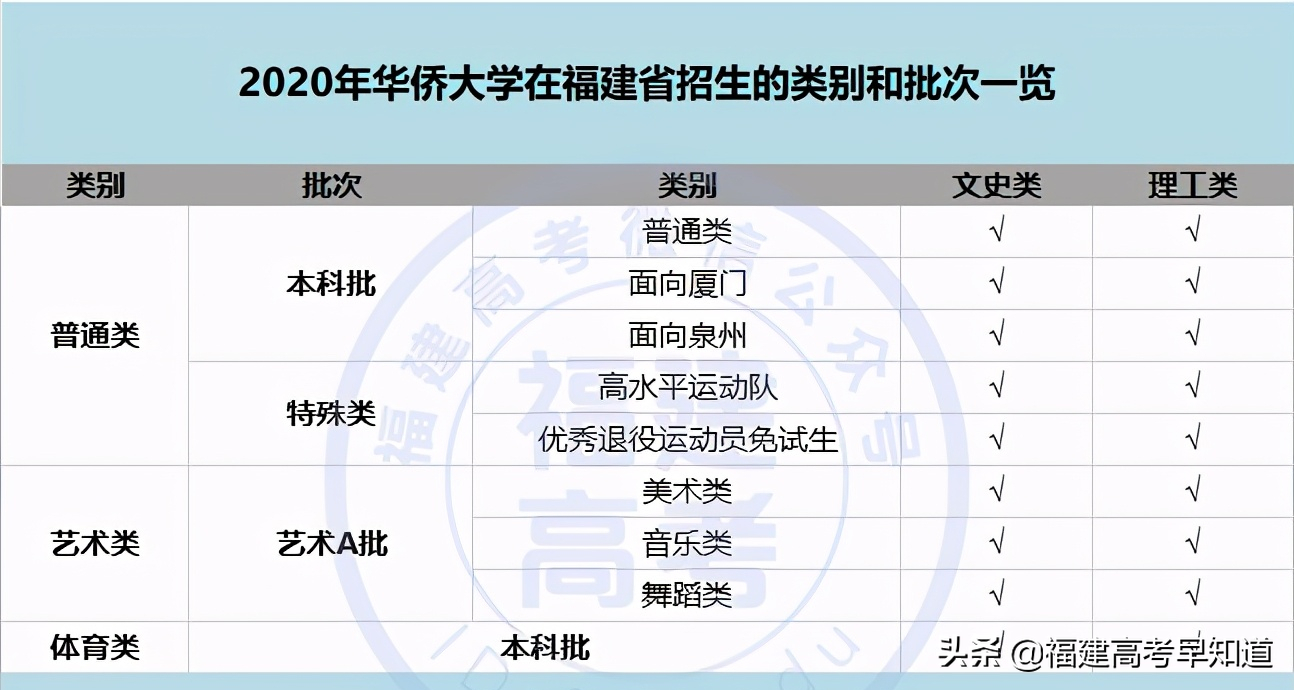 福建考生多少分能上华侨大学？5种报考方法都在这