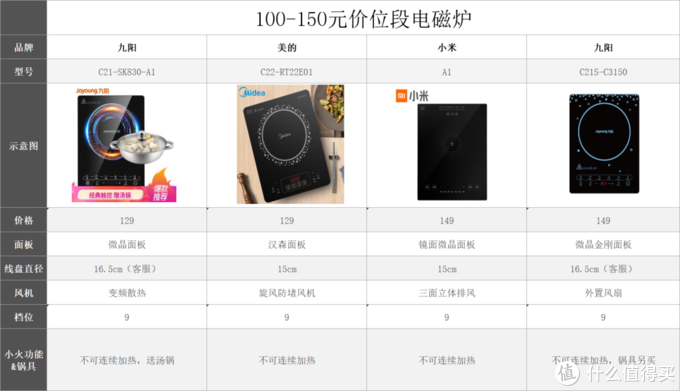 電磁爐選購攻略，一篇文章教你看懂市面百種電磁爐