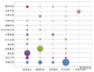 区块链专利技术分析