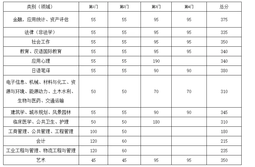 東南大學(xué)近3年碩士研究生招生復(fù)試基本分?jǐn)?shù)線
