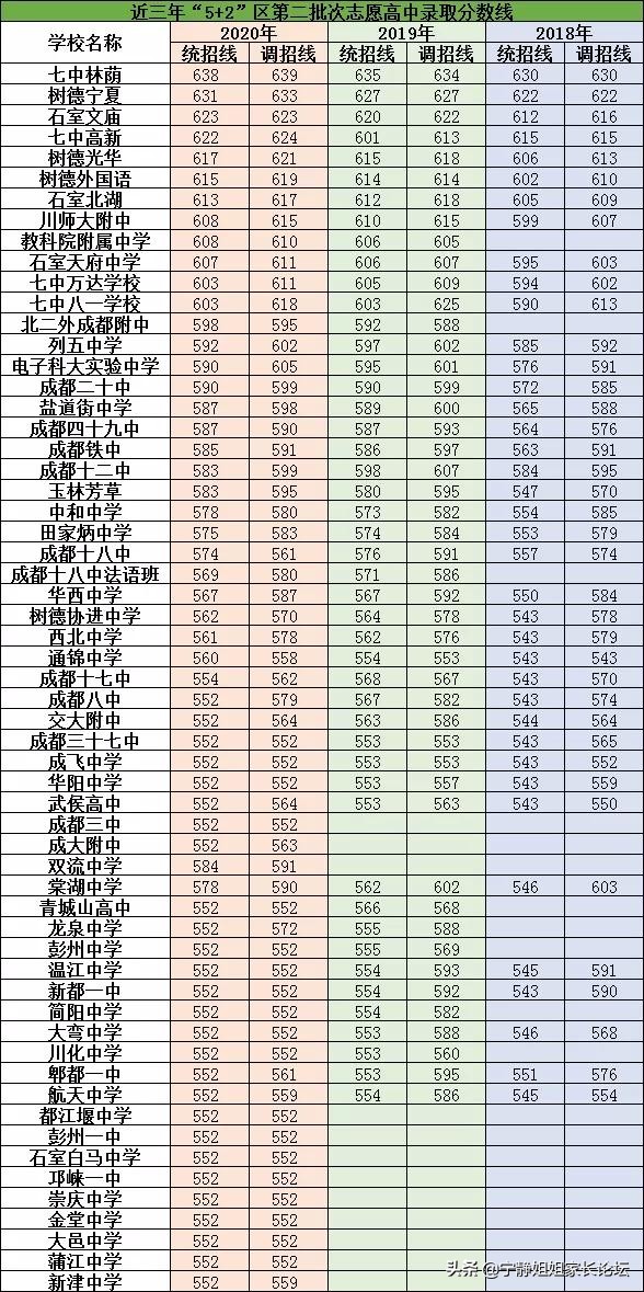 成都70所高中录取分数排名！教你这样看懂录取数据