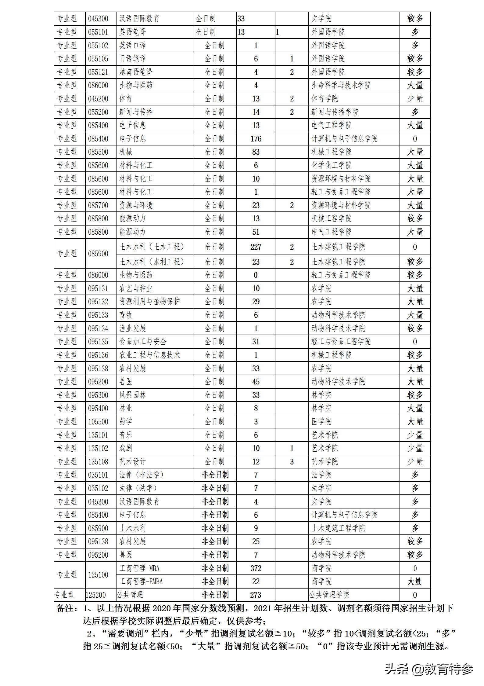 2021考研调剂即将启动，多所211缺额，广西大学需大量调剂