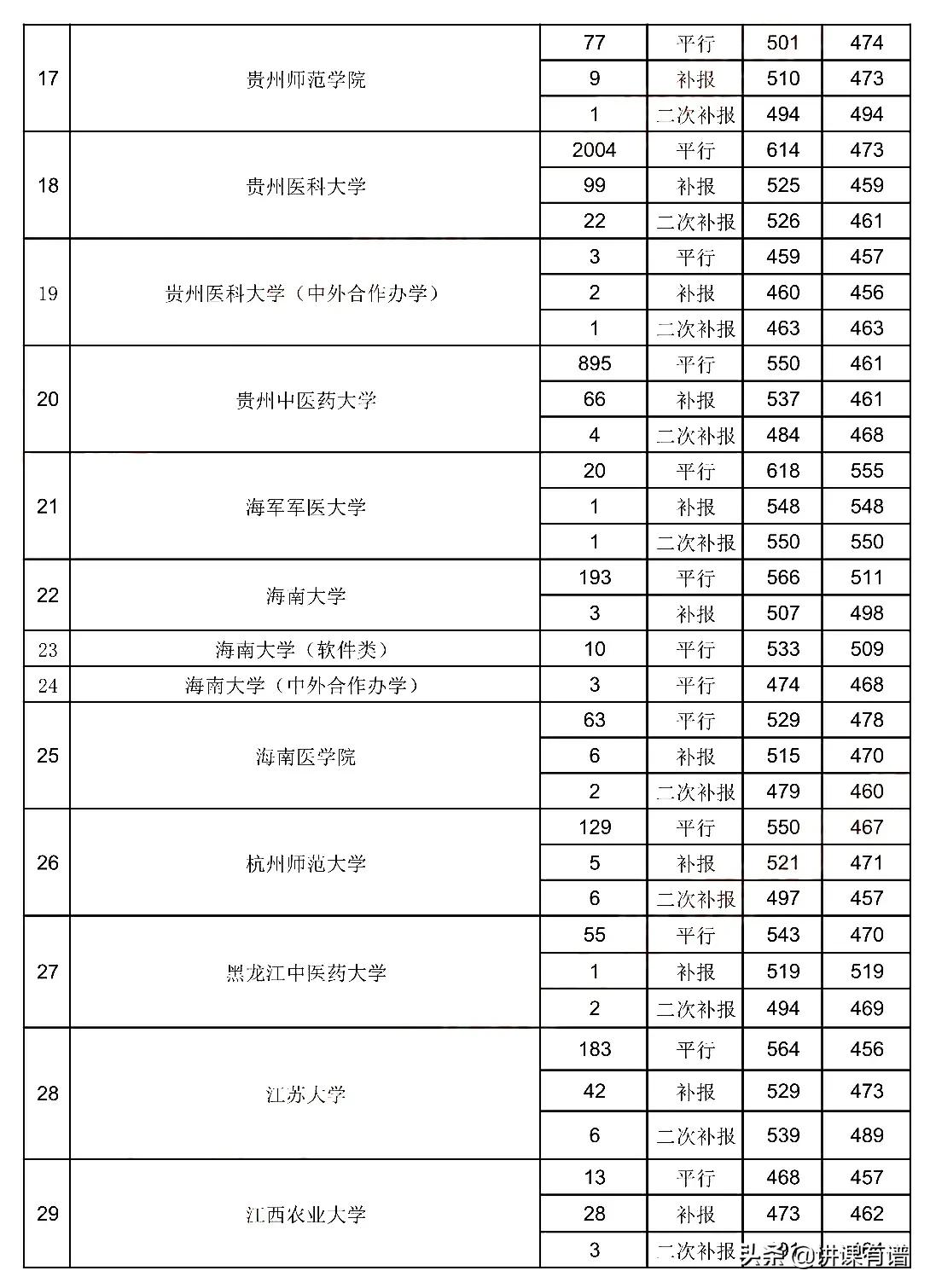 贵州高考7月26日，一本录取情况！贵州大学最高录取627分