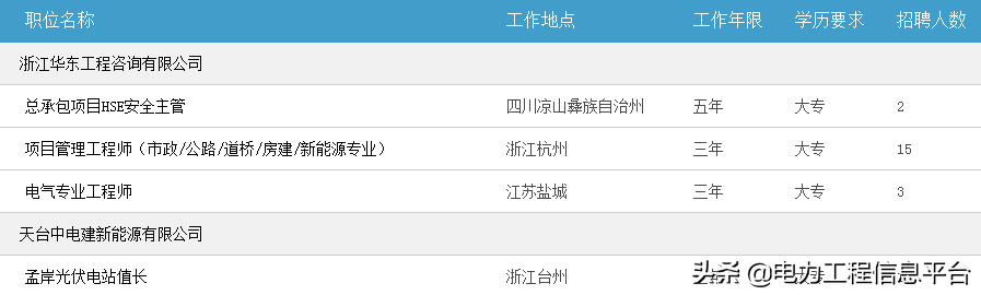 中电建集团华东勘测设计研究院有限公司15-20万聘项目管理工程师