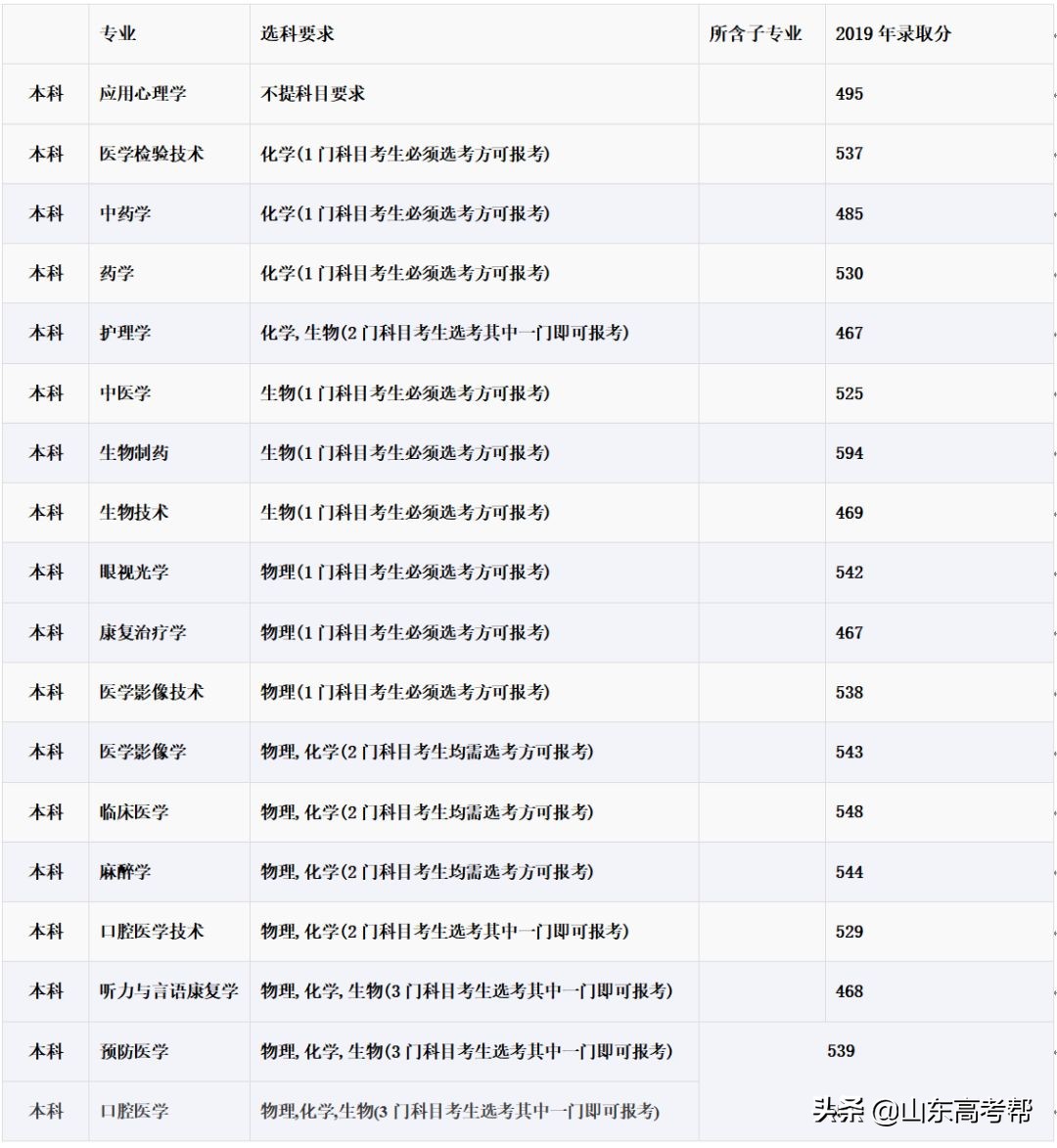 想学医？先看看山东省的医学院校的优势专业和录取分数！