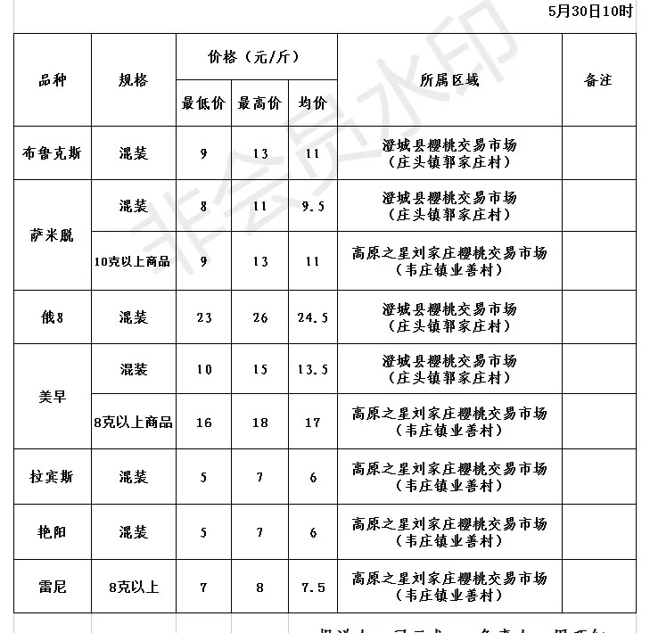 樱桃价格最低7元/斤，水果商贩却卖30元，这钱被谁挣了？