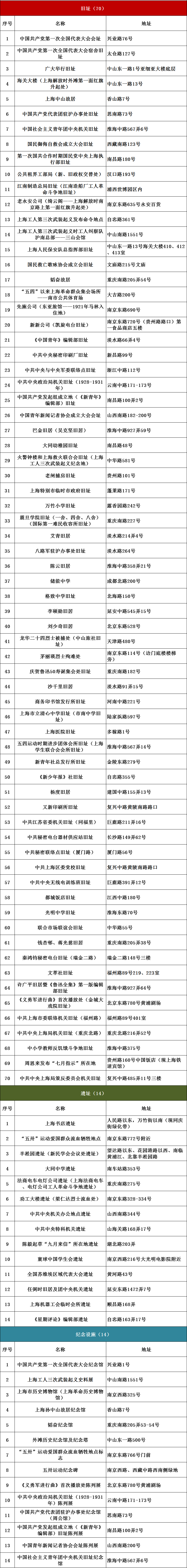 上海红色文化地图（2021版）发布！6条红色线路等你打卡