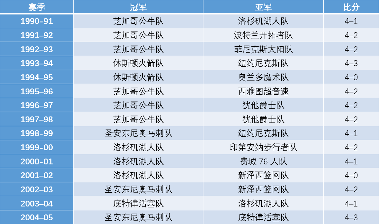 NBA总决赛历史比分(NBA近30年来的总决赛冠亚军球队及比分情况一览)