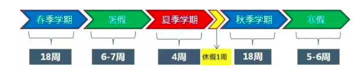 “三学期制”来了！夏季学期，高校和学生都在做什么？